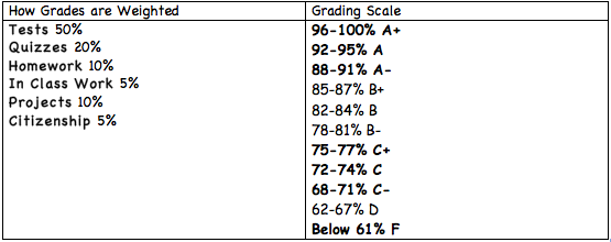 50 Point Grading Scale Chart